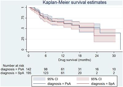 Multicenter Study of Secukinumab Survival and Safety in Spondyloarthritis and Psoriatic Arthritis: SEcukinumab in Cantabria and ASTURias Study